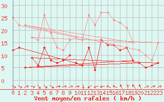 Courbe de la force du vent pour Perpignan (66)