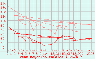 Courbe de la force du vent pour Ouessant (29)