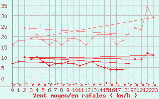Courbe de la force du vent pour Le Luc (83)