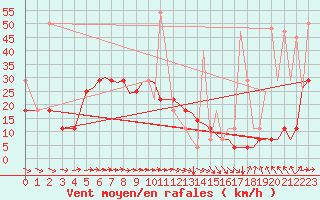 Courbe de la force du vent pour Bergen / Flesland