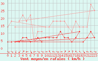 Courbe de la force du vent pour Weiden