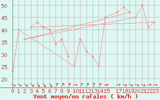 Courbe de la force du vent pour le bateau BATFR46