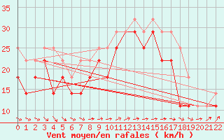 Courbe de la force du vent pour Hanko Tulliniemi