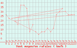 Courbe de la force du vent pour Guriat