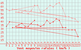 Courbe de la force du vent pour Ile du Levant (83)