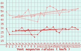 Courbe de la force du vent pour Quimper (29)