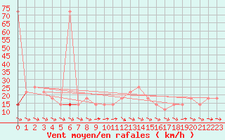 Courbe de la force du vent pour Wolfsegg