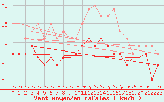 Courbe de la force du vent pour Tours (37)