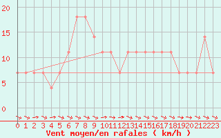 Courbe de la force du vent pour Wolfsegg