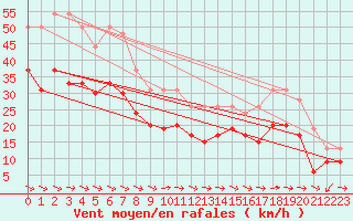 Courbe de la force du vent pour Ile du Levant (83)