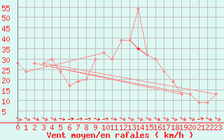 Courbe de la force du vent pour Bizerte