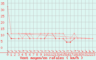 Courbe de la force du vent pour Mikolajki