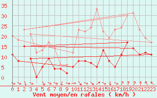 Courbe de la force du vent pour Orange (84)