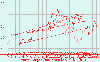 Courbe de la force du vent pour Bournemouth (UK)