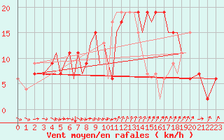 Courbe de la force du vent pour Isle Of Man / Ronaldsway Airport