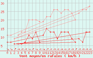 Courbe de la force du vent pour Liscombe