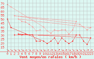 Courbe de la force du vent pour Cap Cpet (83)