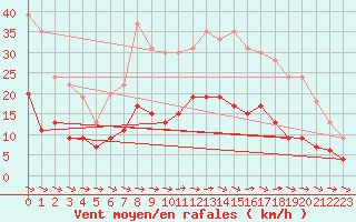 Courbe de la force du vent pour Charleville-Mzires (08)