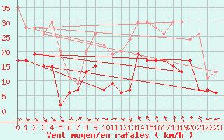 Courbe de la force du vent pour Bziers Cap d