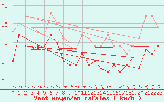 Courbe de la force du vent pour Hoherodskopf-Vogelsberg