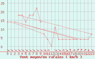 Courbe de la force du vent pour Hohe Wand / Hochkogelhaus