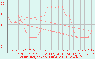 Courbe de la force du vent pour Finner