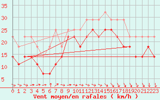 Courbe de la force du vent pour Ijmuiden