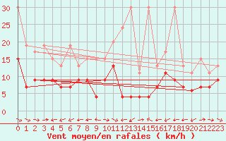 Courbe de la force du vent pour Grand Saint Bernard (Sw)