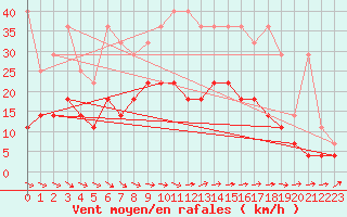 Courbe de la force du vent pour Schleswig