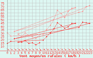 Courbe de la force du vent pour Cap Cpet (83)
