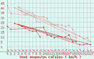 Courbe de la force du vent pour Charleville-Mzires (08)