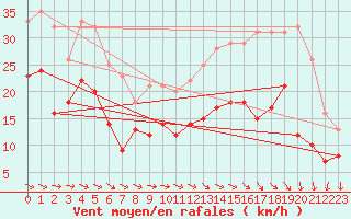 Courbe de la force du vent pour Cap Ferret (33)