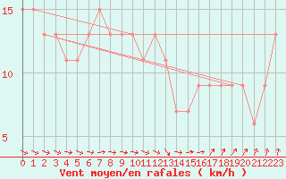 Courbe de la force du vent pour Scampton