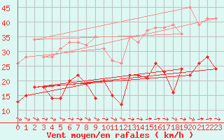 Courbe de la force du vent pour Boulogne (62)
