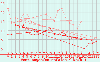 Courbe de la force du vent pour Pau (64)