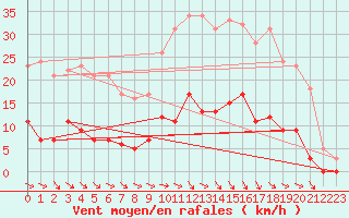 Courbe de la force du vent pour Vichy (03)