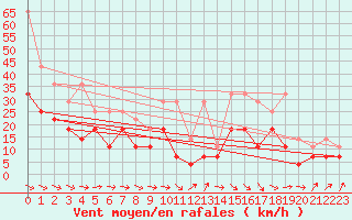 Courbe de la force du vent pour Beitem (Be)