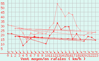 Courbe de la force du vent pour Istres (13)