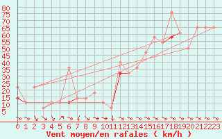 Courbe de la force du vent pour Finsevatn