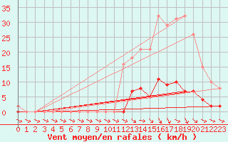 Courbe de la force du vent pour Isle-sur-la-Sorgue (84)