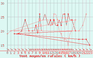 Courbe de la force du vent pour Scilly - Saint Mary