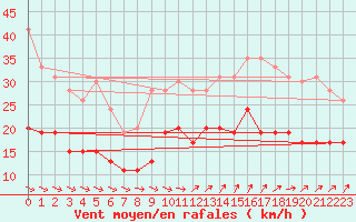 Courbe de la force du vent pour Lanvoc (29)