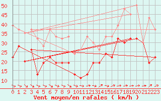 Courbe de la force du vent pour Titlis