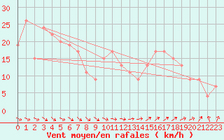 Courbe de la force du vent pour Isle Of Portland