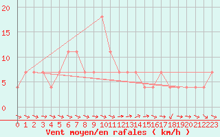 Courbe de la force du vent pour Ramsau / Dachstein