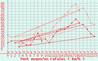 Courbe de la force du vent pour Cap Cpet (83)