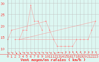 Courbe de la force du vent pour Kittila Sammaltunturi