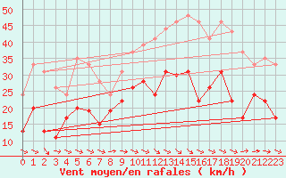 Courbe de la force du vent pour Montpellier (34)