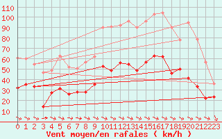 Courbe de la force du vent pour Perpignan (66)