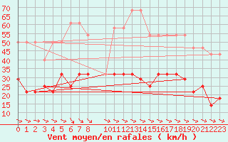 Courbe de la force du vent pour Gunnarn